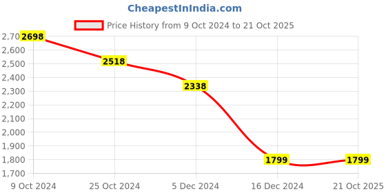 tatacliq.com Pepe Jeans Blue Cotton Slim Fit Jeans pepe jeans Price History Graph from 9 Oct 2024 to 21 Oct 2025