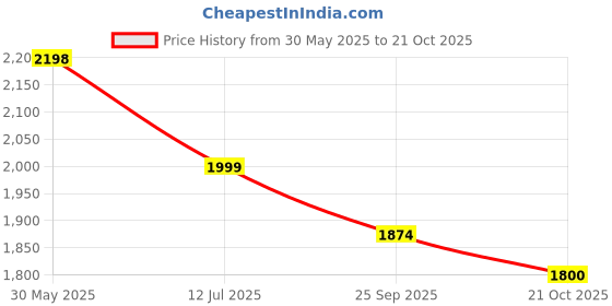 tatacliq.com Pepe Jeans Blue Cotton Slim Fit Jeans pepe jeans Price History Graph from 30 May 2025 to 21 Oct 2025