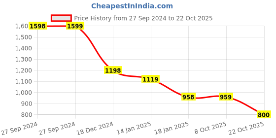 tatacliq.com Pepe Jeans Blue Cotton Slim Fit Printed T-Shirt pepe jeans Price History Graph from 27 Sep 2024 to 22 Oct 2025