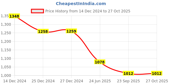 tatacliq.com Pepe Jeans Blue Cotton Slim Fit Texture T-Shirt pepe jeans Price History Graph from 14 Dec 2024 to 27 Oct 2025