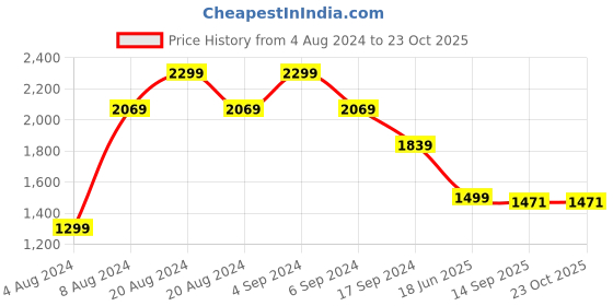 tatacliq.com Pepe Jeans Blue Cotton Tapered Fit Jeans pepe jeans Price History Graph from 4 Aug 2024 to 22 Oct 2025