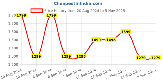 tatacliq.com Pepe Jeans Blue Distressed Jeans pepe jeans Price History Graph from 20 Aug 2024 to 5 Nov 2025