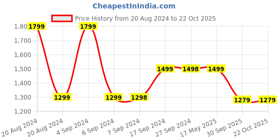 tatacliq.com Pepe Jeans Blue Distressed Jeans pepe jeans Price History Graph from 20 Aug 2024 to 22 Oct 2025