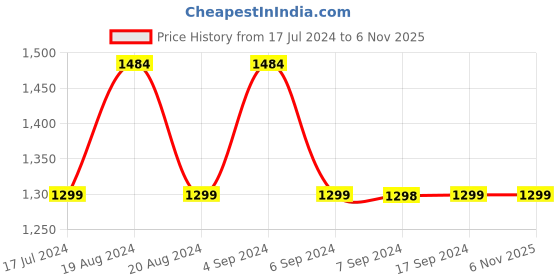 tatacliq.com Pepe Jeans Blue Distressed Jeans pepe jeans Price History Graph from 17 Jul 2024 to 5 Nov 2025