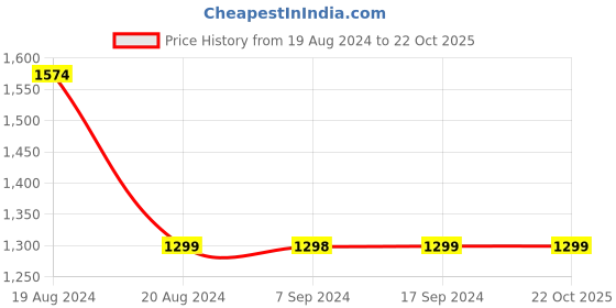 tatacliq.com Pepe Jeans Blue Distressed Regular Fit High Rise Jeans pepe jeans Price History Graph from 19 Aug 2024 to 21 Oct 2025