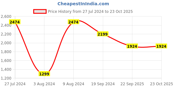 tatacliq.com Pepe Jeans Blue Distressed Super Skinny Fit Jeans pepe jeans Price History Graph from 27 Jul 2024 to 22 Oct 2025