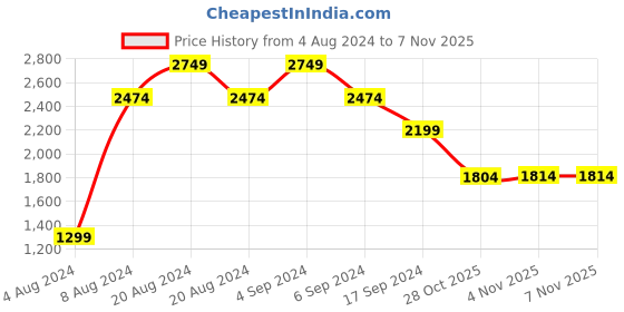 tatacliq.com Pepe Jeans Blue Distressed Tapered Fit Jeans pepe jeans Price History Graph from 4 Aug 2024 to 6 Nov 2025