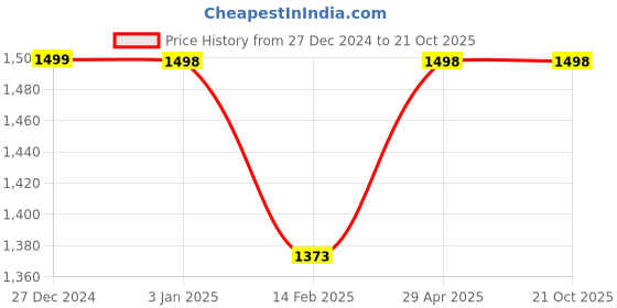 tatacliq.com Pepe Jeans Blue Embroidered Sweatshirt pepe jeans Price History Graph from 27 Dec 2024 to 21 Oct 2025