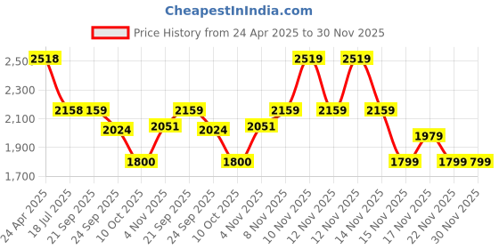 tatacliq.com Pepe Jeans Blue Flared Fit High Rise Jeans pepe jeans Price History Graph from 24 Apr 2025 to 30 Nov 2025