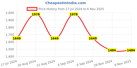 tatacliq.com Pepe Jeans Blue High Rise Bootcut Jeans pepe jeans Price History Graph from 17 Jul 2024 to 6 Nov 2025