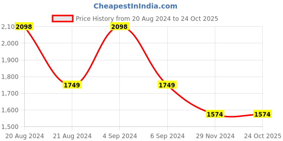 tatacliq.com Pepe Jeans Blue High Rise Bootcut Jeans pepe jeans Price History Graph from 20 Aug 2024 to 22 Oct 2025