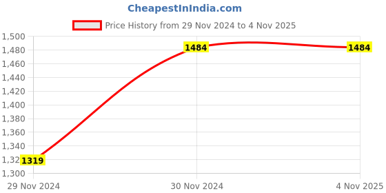 tatacliq.com Pepe Jeans Blue High Rise Bootcut Jeans pepe jeans Price History Graph from 29 Nov 2024 to 3 Nov 2025