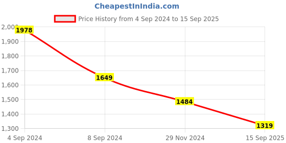 tatacliq.com Pepe Jeans Blue High Rise Jeans pepe jeans Price History Graph from 4 Sep 2024 to 15 Sep 2025