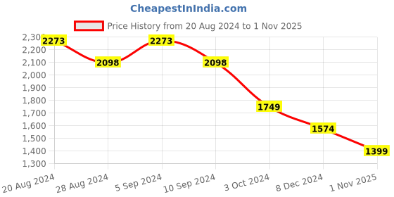 tatacliq.com Pepe Jeans Blue High Rise Jeans pepe jeans Price History Graph from 20 Aug 2024 to 1 Nov 2025