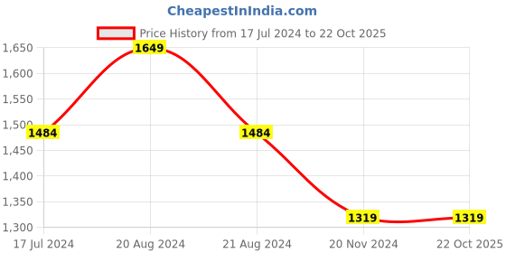 tatacliq.com Pepe Jeans Blue Lightly Washed Jeans pepe jeans Price History Graph from 17 Jul 2024 to 22 Oct 2025