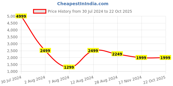 tatacliq.com Pepe Jeans Blue Lightly Washed Jeans pepe jeans Price History Graph from 30 Jul 2024 to 22 Oct 2025
