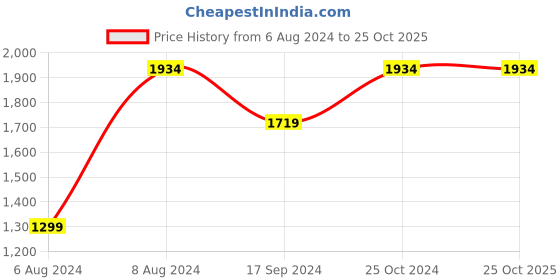 tatacliq.com Pepe Jeans Blue Lightly Washed Jeans pepe jeans Price History Graph from 6 Aug 2024 to 24 Oct 2025