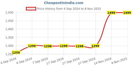 tatacliq.com Pepe Jeans Blue Lightly Washed Mid Rise Jeans pepe jeans Price History Graph from 4 Sep 2024 to 7 Nov 2025