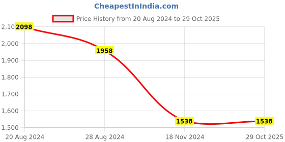 tatacliq.com Pepe Jeans Blue Lightly Washed Regular Fit Jeans pepe jeans Price History Graph from 20 Aug 2024 to 29 Oct 2025