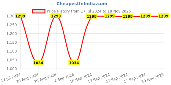 tatacliq.com Pepe Jeans Blue Low Rise Jeans pepe jeans Price History Graph from 17 Jul 2024 to 18 Nov 2025