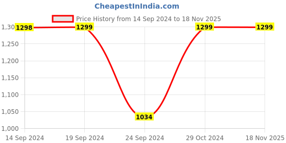 tatacliq.com Pepe Jeans Blue Low Rise Jeans pepe jeans Price History Graph from 14 Sep 2024 to 18 Nov 2025