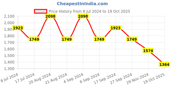 tatacliq.com Pepe Jeans Blue Mid Rise Bootcut Jeans pepe jeans Price History Graph from 8 Jul 2024 to 19 Oct 2025