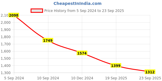 tatacliq.com Pepe Jeans Blue Mid Rise Bootcut Jeans pepe jeans Price History Graph from 5 Sep 2024 to 23 Sep 2025