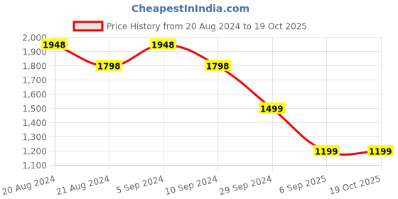 tatacliq.com Pepe Jeans Blue Mid Rise Flared Pants pepe jeans Price History Graph from 20 Aug 2024 to 17 Oct 2025