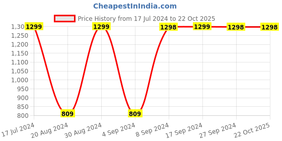 tatacliq.com Pepe Jeans Blue Mid Rise Jeans pepe jeans Price History Graph from 17 Jul 2024 to 21 Oct 2025