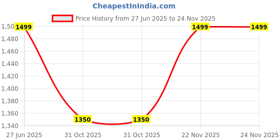 tatacliq.com Pepe Jeans Blue Plain Hoodie pepe jeans Price History Graph from 27 Jun 2025 to 24 Nov 2025
