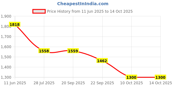 tatacliq.com Pepe Jeans Blue Plain Jeans pepe jeans Price History Graph from 11 Jun 2025 to 12 Oct 2025