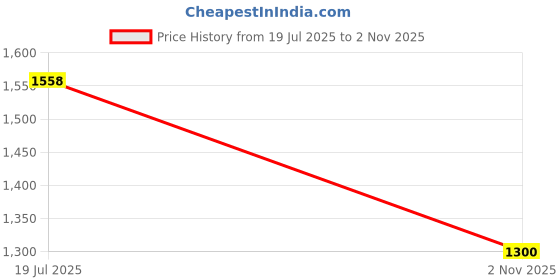 tatacliq.com Pepe Jeans Blue Plain Jeans pepe jeans Price History Graph from 19 Jul 2025 to 2 Nov 2025