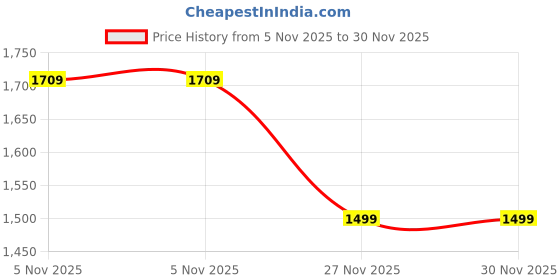 tatacliq.com Pepe Jeans Blue Plain Jeans pepe jeans Price History Graph from 5 Nov 2025 to 30 Nov 2025