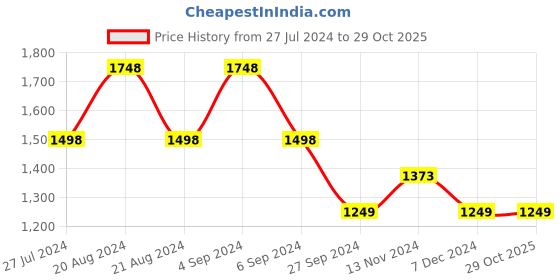 tatacliq.com Pepe Jeans Blue Printed Sweatshirt pepe jeans Price History Graph from 27 Jul 2024 to 28 Oct 2025