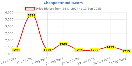 tatacliq.com Pepe Jeans Blue Regular Fit Camouflage Jeans pepe jeans Price History Graph from 24 Jul 2024 to 11 Sep 2025