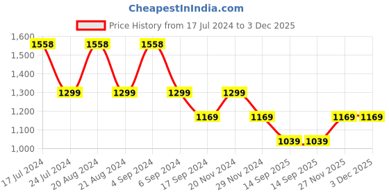 tatacliq.com Pepe Jeans Blue Regular Fit Checks Shirt pepe jeans Price History Graph from 17 Jul 2024 to 2 Dec 2025