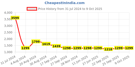 tatacliq.com Pepe Jeans Blue Regular Fit Denim Shorts pepe jeans Price History Graph from 31 Jul 2024 to 9 Oct 2025