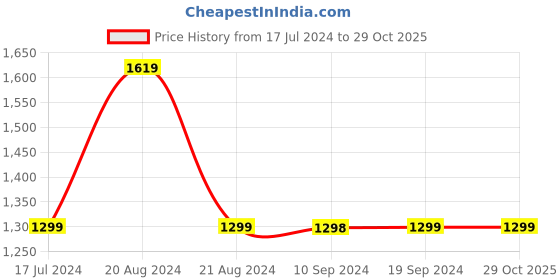 tatacliq.com Pepe Jeans Blue Regular Fit Distressed Jeans pepe jeans Price History Graph from 17 Jul 2024 to 28 Oct 2025