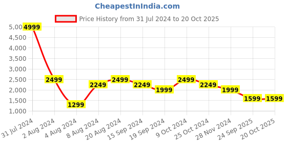 tatacliq.com Pepe Jeans Blue Regular Fit Distressed Jeans pepe jeans Price History Graph from 31 Jul 2024 to 20 Oct 2025