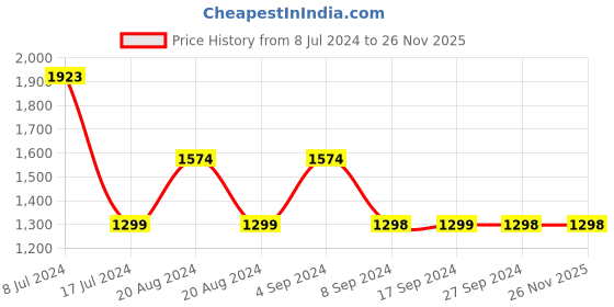 tatacliq.com Pepe Jeans Blue Regular Fit Jeans pepe jeans Price History Graph from 8 Jul 2024 to 25 Nov 2025