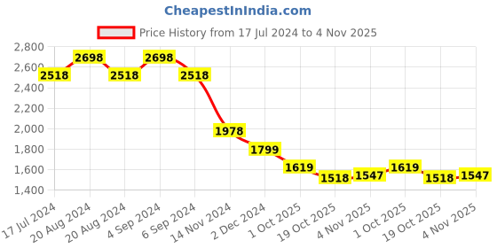 tatacliq.com Pepe Jeans Blue Regular Fit Jeans pepe jeans Price History Graph from 17 Jul 2024 to 4 Nov 2025