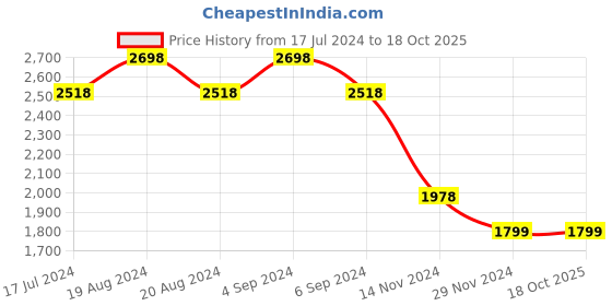 tatacliq.com Pepe Jeans Blue Regular Fit Jeans pepe jeans Price History Graph from 17 Jul 2024 to 18 Oct 2025