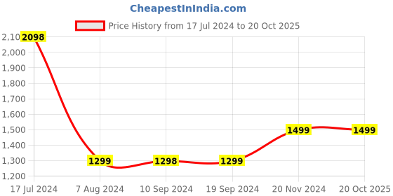 tatacliq.com Pepe Jeans Blue Regular Fit Jeans pepe jeans Price History Graph from 17 Jul 2024 to 19 Oct 2025
