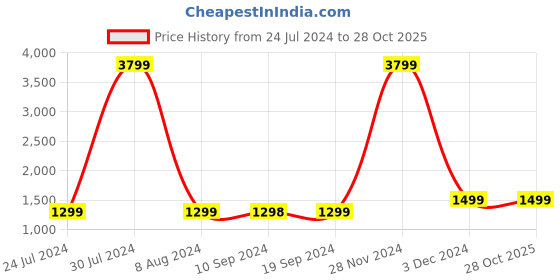 tatacliq.com Pepe Jeans Blue Regular Fit Jeans pepe jeans Price History Graph from 24 Jul 2024 to 28 Oct 2025