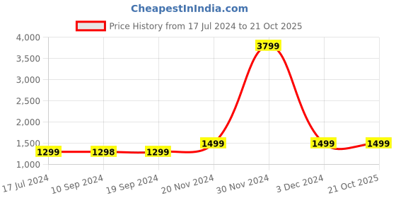 tatacliq.com Pepe Jeans Blue Regular Fit Jeans pepe jeans Price History Graph from 17 Jul 2024 to 20 Oct 2025