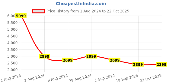 tatacliq.com Pepe Jeans Blue Regular Fit Jeans pepe jeans Price History Graph from 1 Aug 2024 to 21 Oct 2025