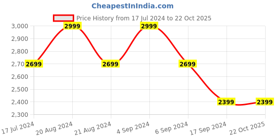 tatacliq.com Pepe Jeans Blue Regular Fit Jeans pepe jeans Price History Graph from 17 Jul 2024 to 22 Oct 2025
