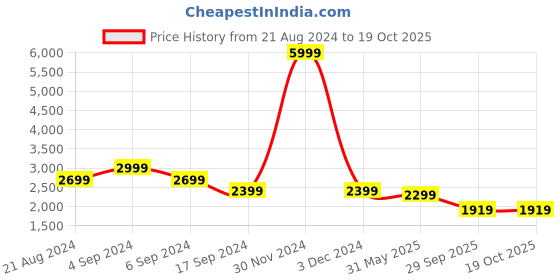 tatacliq.com Pepe Jeans Blue Regular Fit Jeans pepe jeans Price History Graph from 21 Aug 2024 to 19 Oct 2025
