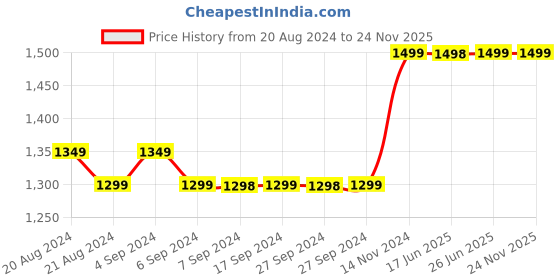tatacliq.com Pepe Jeans Blue Regular Fit Jeans pepe jeans Price History Graph from 20 Aug 2024 to 23 Nov 2025