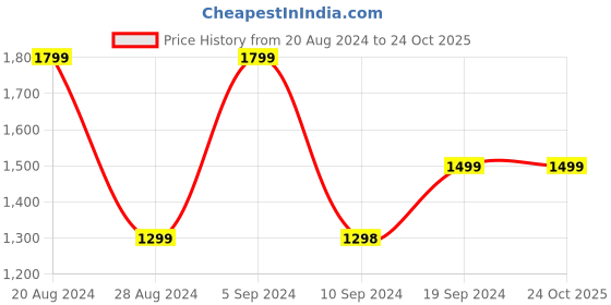 tatacliq.com Pepe Jeans Blue Regular Fit Jeans pepe jeans Price History Graph from 20 Aug 2024 to 22 Oct 2025